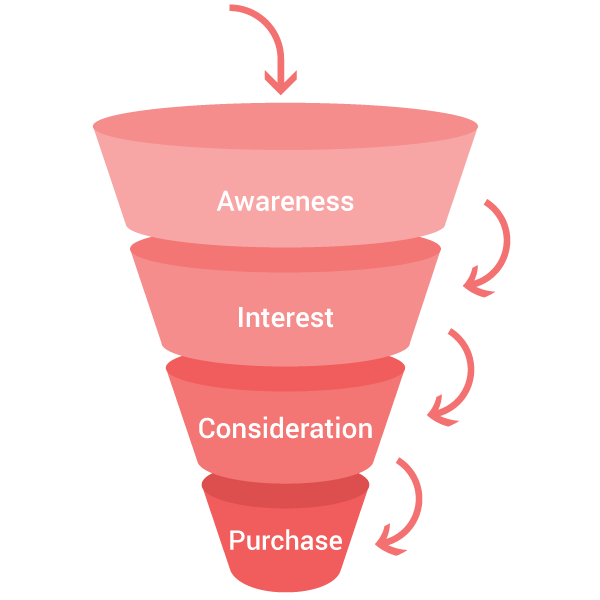 synonymordbog Hates mode How to Use a Marketing Funnel to Figure Out Your Print Shop Marketing  Strategy -