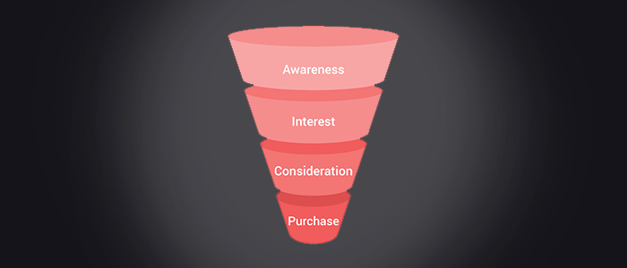 løfte op Nonsens Universel How to Use a Marketing Funnel to Figure Out Your Print Shop Marketing  Strategy -