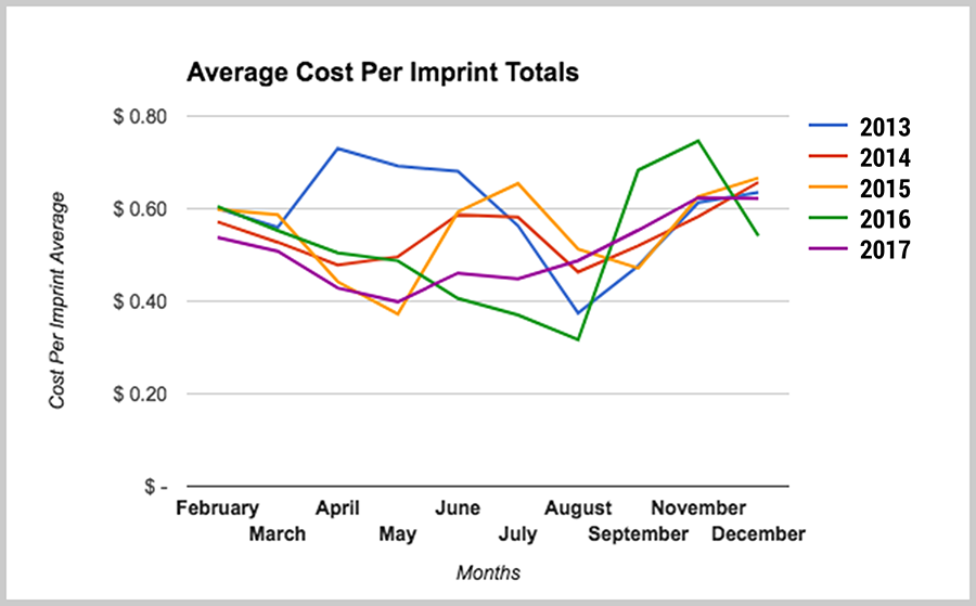 Average Cost Per Impression