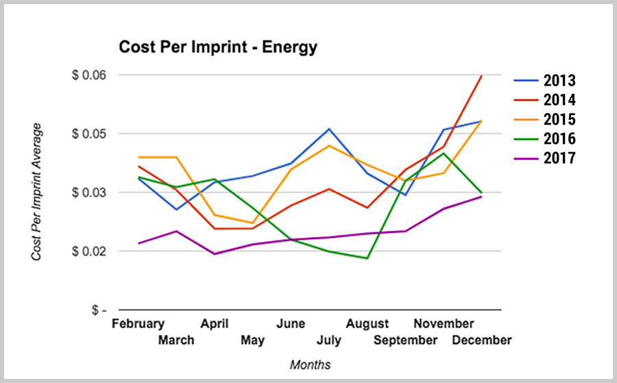 Cost Per Imprint Graph